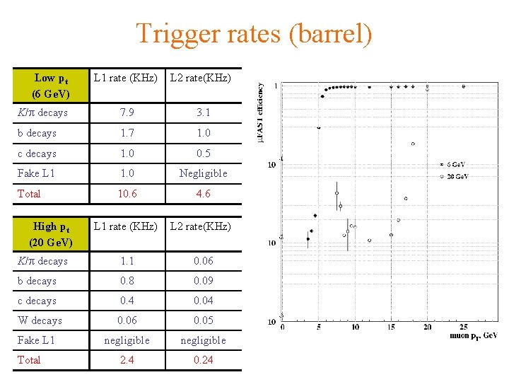 Trigger rates (barrel) Low pt (6 Ge. V) L 1 rate (KHz) L 2