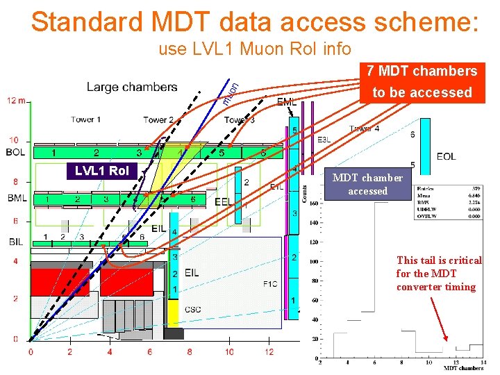Standard MDT data access scheme: use LVL 1 Muon Ro. I info mu on