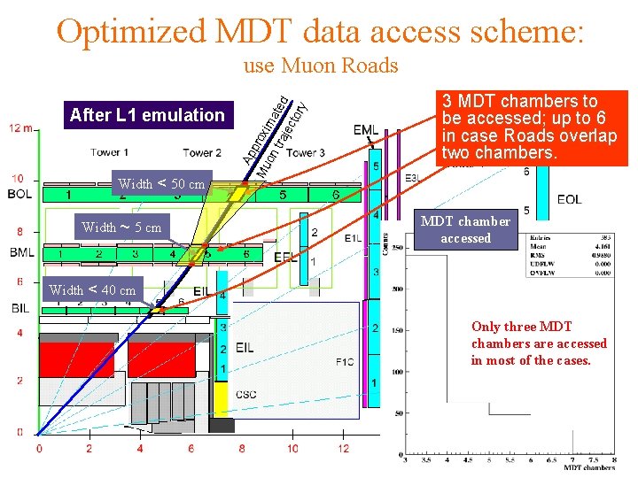 Optimized MDT data access scheme: After L 1 emulation Width < 50 cm Width