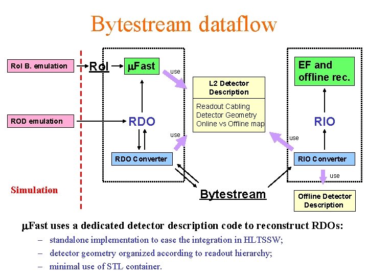 Bytestream dataflow Ro. I B. emulation Ro. I m. Fast use L 2 Detector