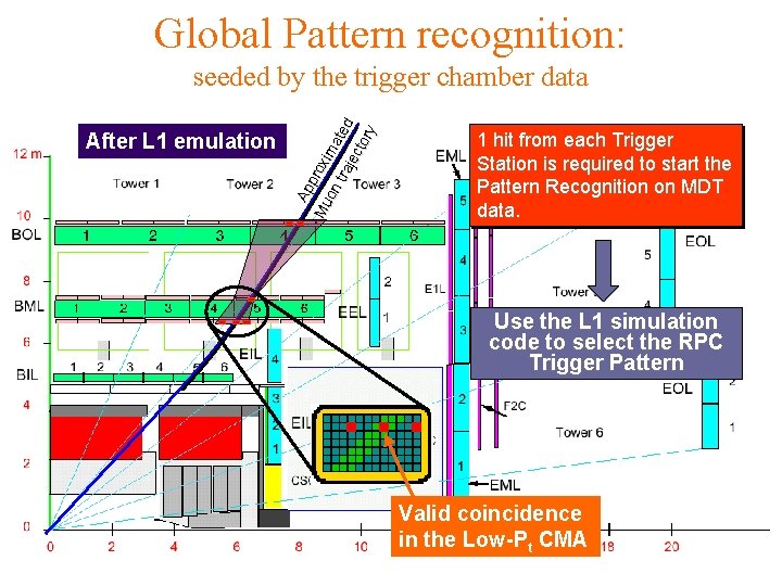 Global Pattern recognition: After L 1 emulation Ap p Mu roxi m on tra