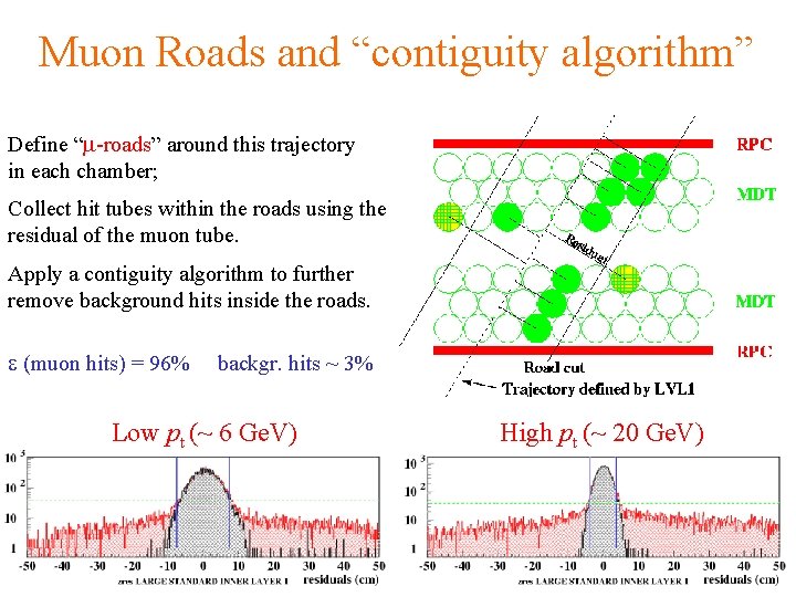 Muon Roads and “contiguity algorithm” Define “m-roads” around this trajectory in each chamber; Collect