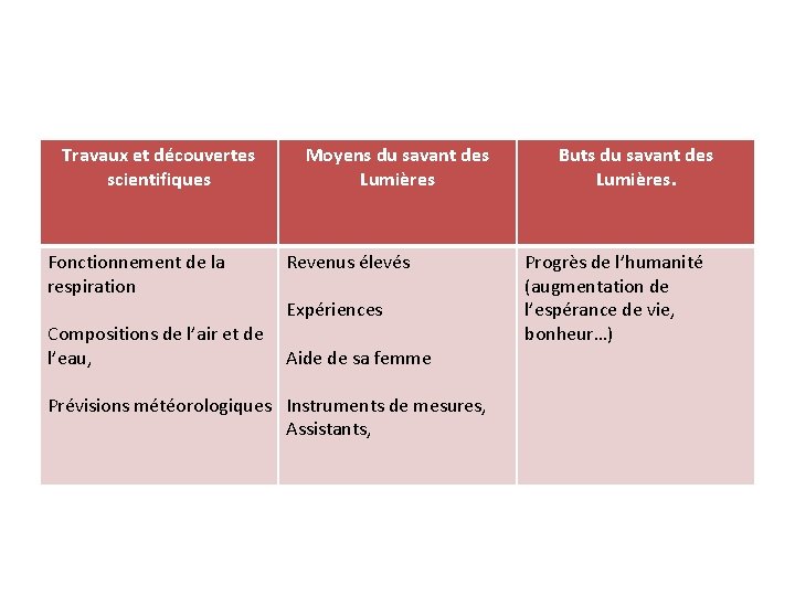 Travaux et découvertes scientifiques Fonctionnement de la respiration Compositions de l’air et de l’eau,