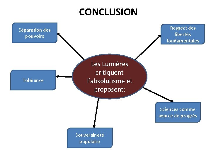 CONCLUSION Respect des libertés fondamentales Séparation des pouvoirs Tolérance Les Lumières critiquent l’absolutisme et