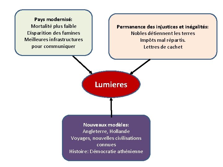 Pays modernisé: Mortalité plus faible Disparition des famines Meilleures infrastructures pour communiquer Permanence des