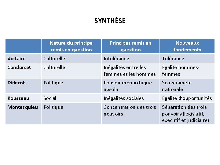 SYNTHÈSE Nature du principe remis en question Principes remis en question Nouveaux fondements Voltaire