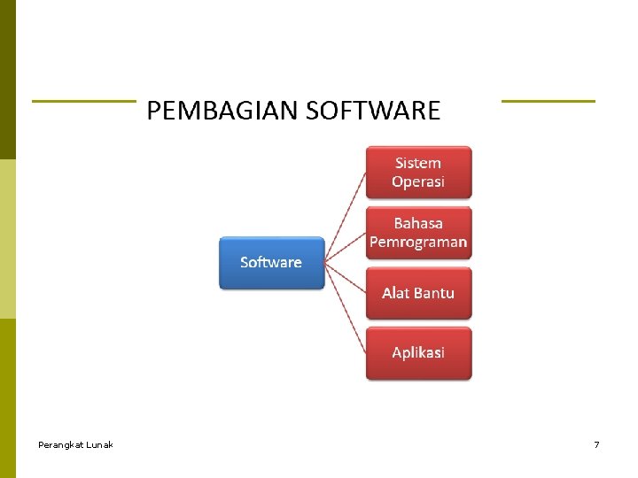 Perangkat Lunak 7 