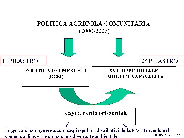 POLITICA AGRICOLA COMUNITARIA (2000 -2006) 1° PILASTRO 2° PILASTRO POLITICA DEI MERCATI (OCM) SVILUPPO