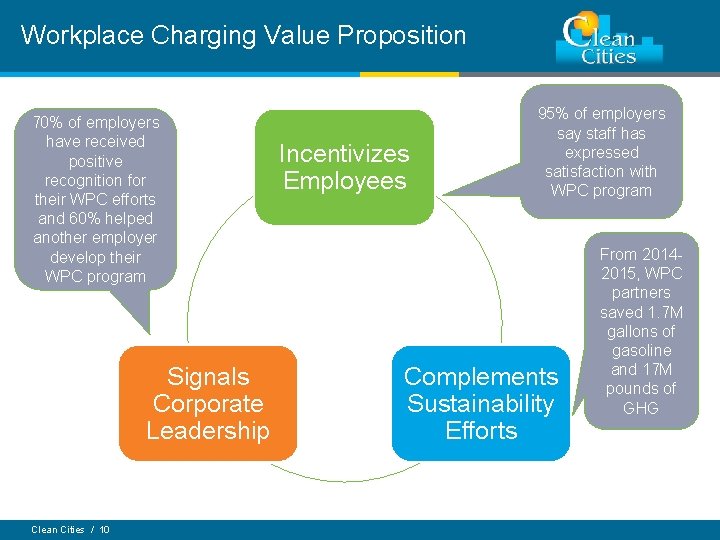 Workplace Charging Value Proposition 70% of employers have received positive recognition for their WPC