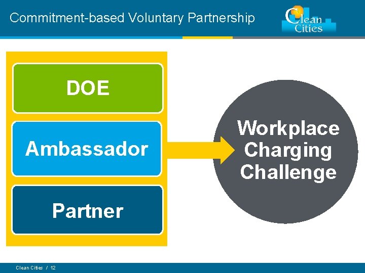 Commitment-based Voluntary Partnership DOE Ambassador Partner Clean Cities / 12 Workplace Charging Challenge 