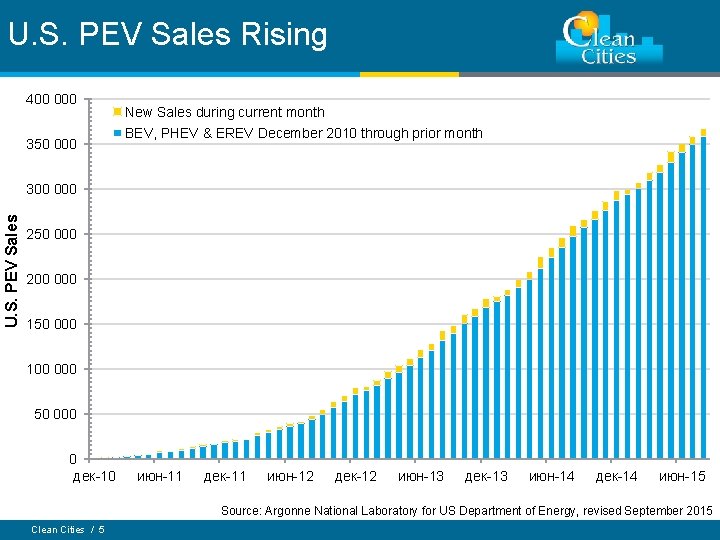 U. S. PEV Sales Rising 400 000 350 000 New Sales during current month