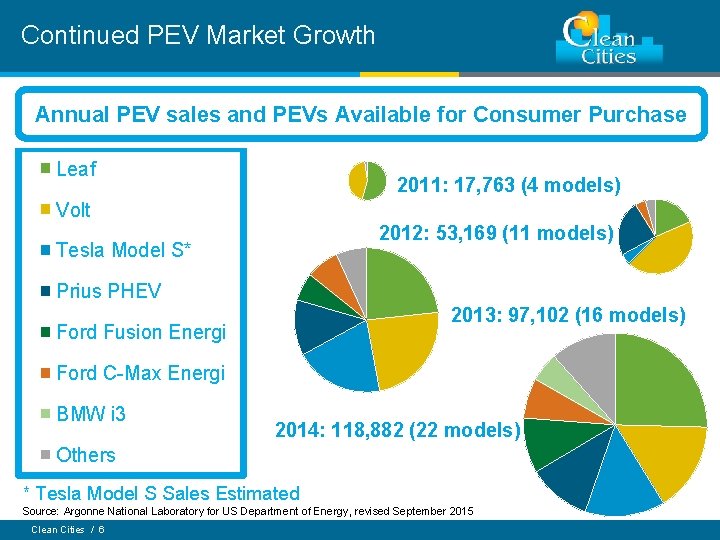 Continued PEV Market Growth Annual PEV sales and PEVs Available for Consumer Purchase Leaf