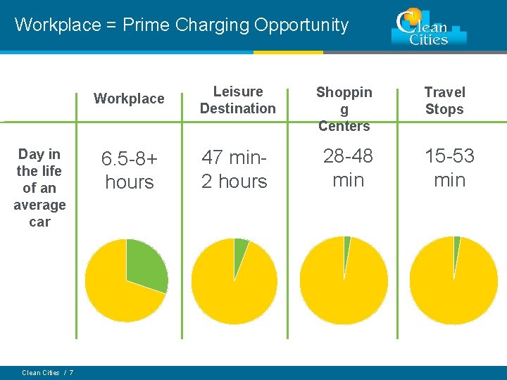 Workplace = Prime Charging Opportunity Day in the life of an average car Clean