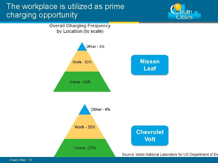 The workplace is utilized as prime charging opportunity Source: Idaho National Laboratory for US