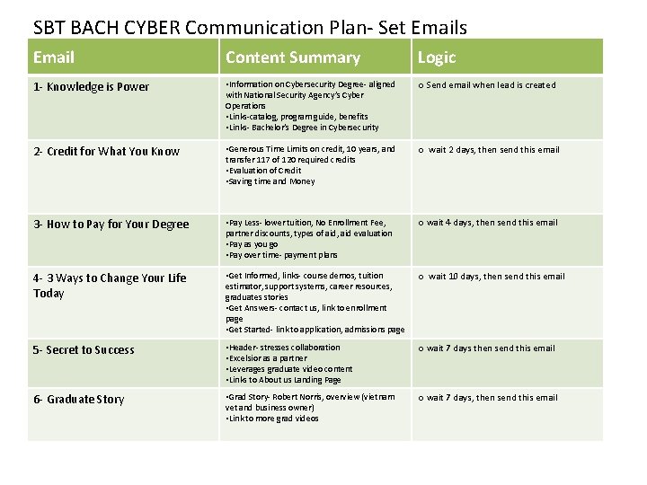 SBT BACH CYBER Communication Plan- Set Emails Email Content Summary Logic 1 - Knowledge