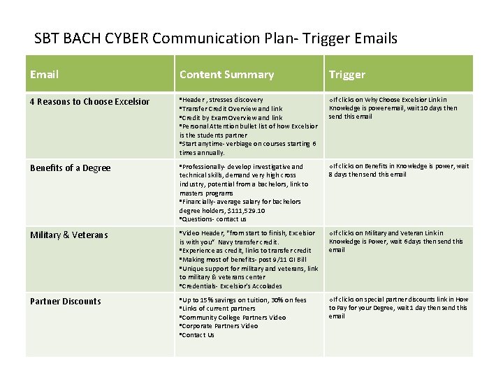 SBT BACH CYBER Communication Plan- Trigger Emails Email Content Summary Trigger 4 Reasons to