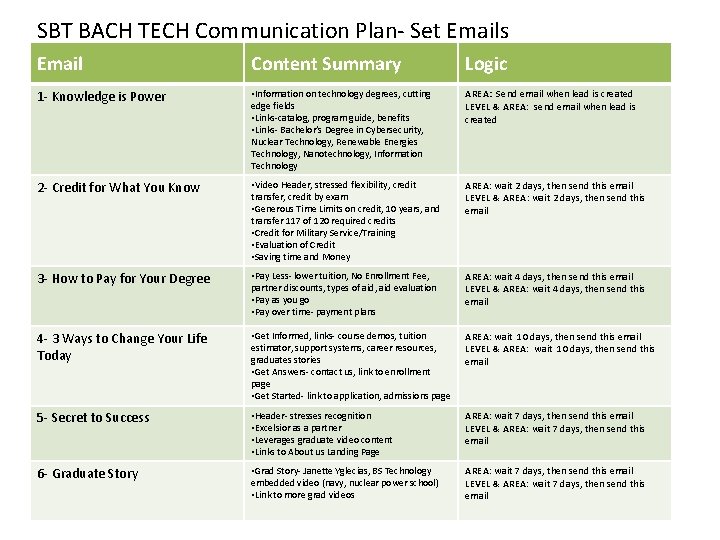 SBT BACH TECH Communication Plan- Set Emails Email Content Summary Logic 1 - Knowledge