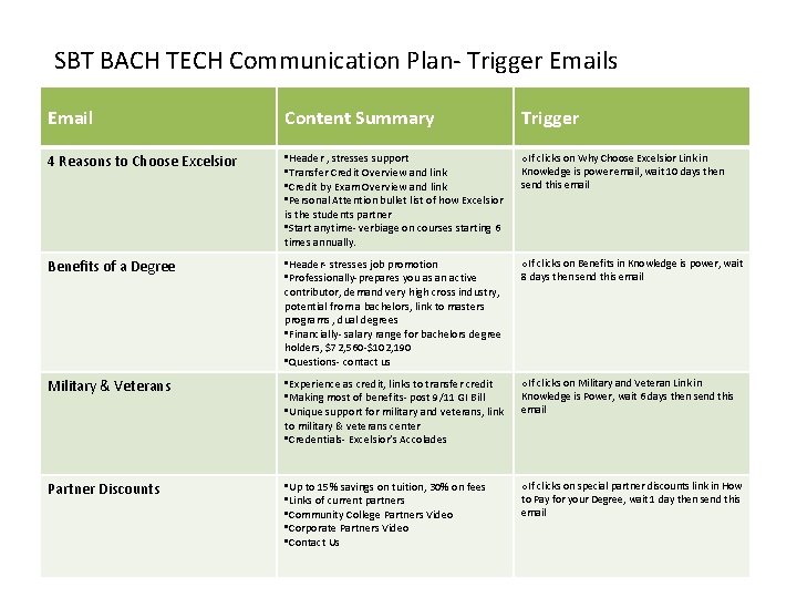 SBT BACH TECH Communication Plan- Trigger Emails Email Content Summary Trigger 4 Reasons to