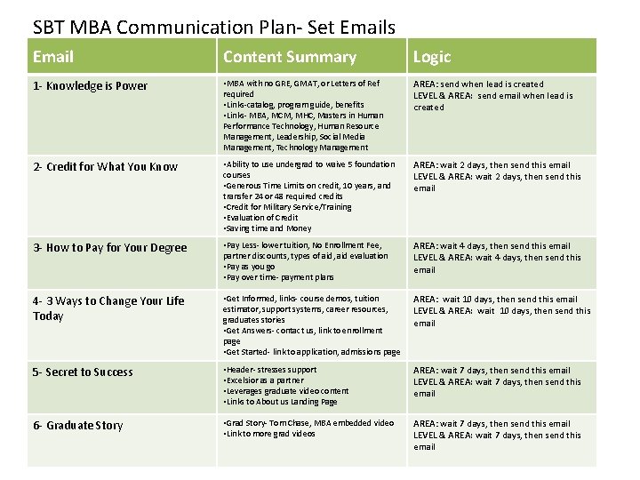 SBT MBA Communication Plan- Set Emails Email Content Summary Logic 1 - Knowledge is