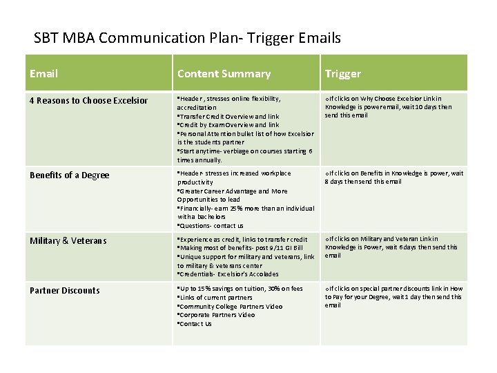 SBT MBA Communication Plan- Trigger Emails Email Content Summary Trigger 4 Reasons to Choose