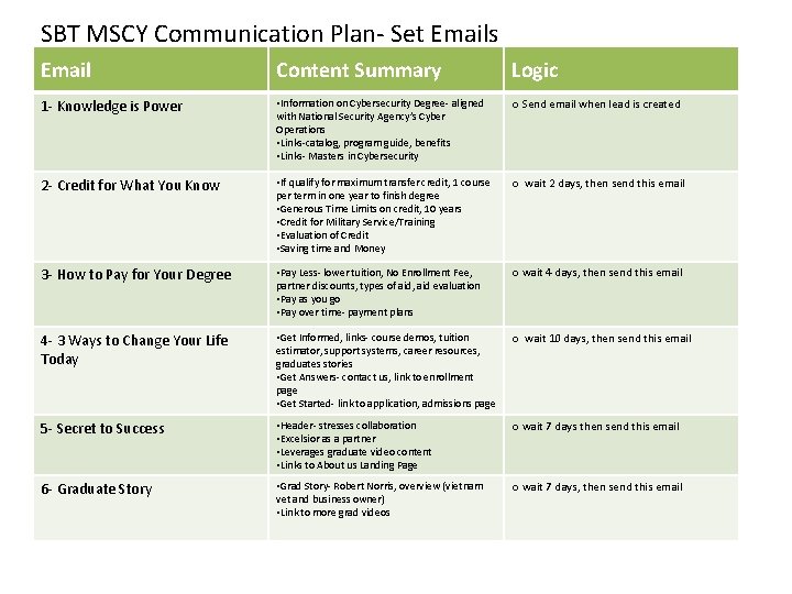 SBT MSCY Communication Plan- Set Emails Email Content Summary Logic 1 - Knowledge is