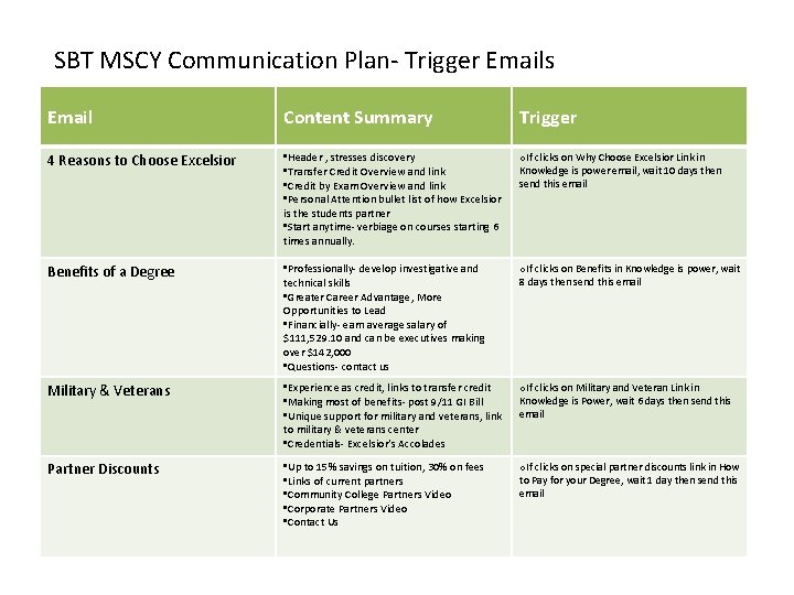 SBT MSCY Communication Plan- Trigger Emails Email Content Summary Trigger 4 Reasons to Choose