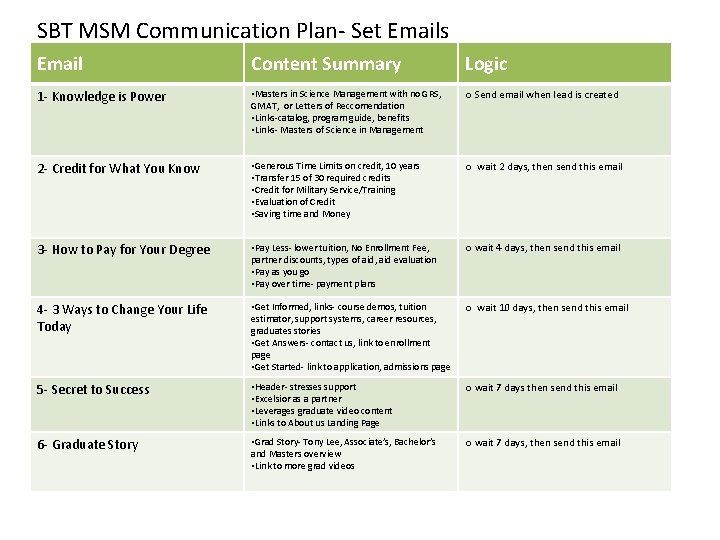 SBT MSM Communication Plan- Set Emails Email Content Summary Logic 1 - Knowledge is