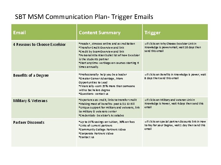 SBT MSM Communication Plan- Trigger Emails Email Content Summary Trigger 4 Reasons to Choose