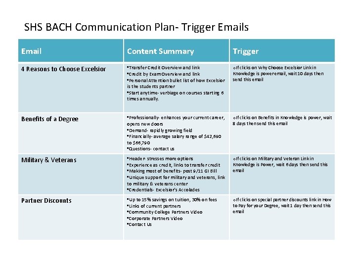 SHS BACH Communication Plan- Trigger Emails Email Content Summary Trigger 4 Reasons to Choose