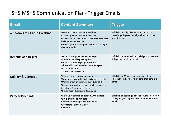 SHS MSHS Communication Plan- Trigger Emails Email Content Summary Trigger 4 Reasons to Choose