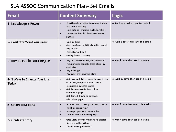 SLA ASSOC Communication Plan- Set Emails Email Content Summary 1 - Knowledge is Power