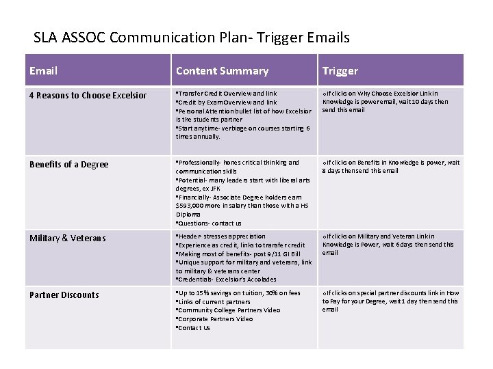 SLA ASSOC Communication Plan- Trigger Emails Email Content Summary Trigger 4 Reasons to Choose