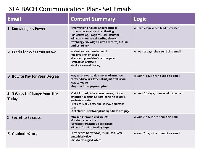 SLA BACH Communication Plan- Set Emails Email Content Summary Logic 1 - Knowledge is