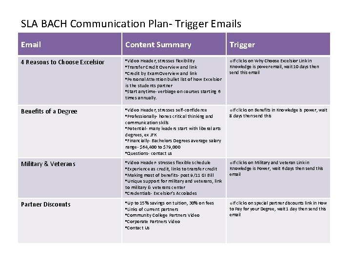 SLA BACH Communication Plan- Trigger Emails Email Content Summary Trigger 4 Reasons to Choose