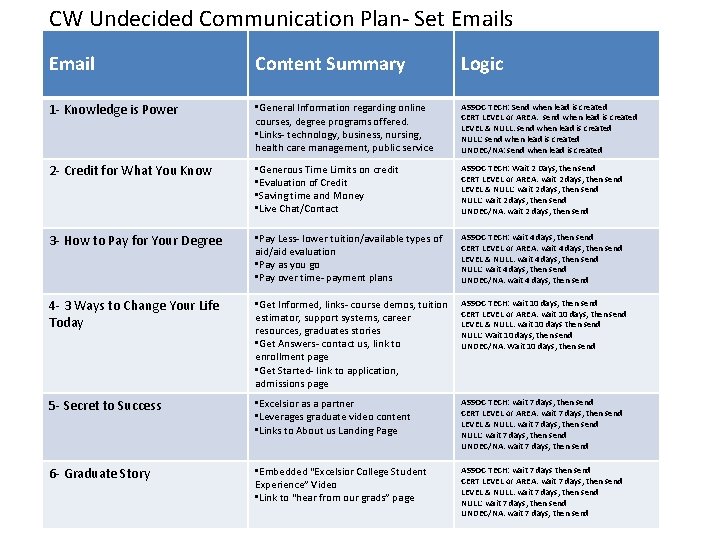 CW Undecided Communication Plan- Set Emails Email Content Summary Logic 1 - Knowledge is