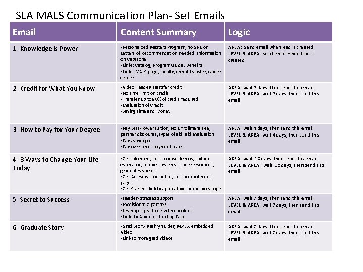 SLA MALS Communication Plan- Set Emails Email Content Summary Logic 1 - Knowledge is