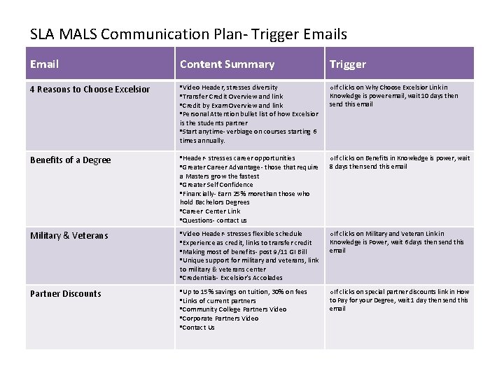 SLA MALS Communication Plan- Trigger Emails Email Content Summary Trigger 4 Reasons to Choose