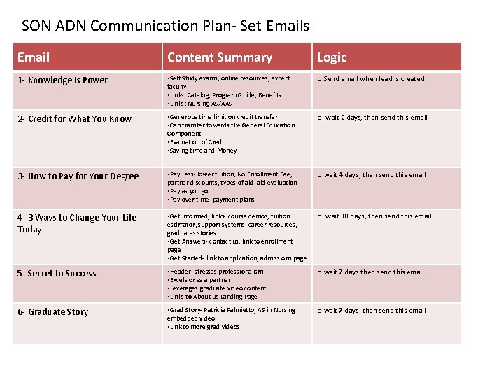 SON ADN Communication Plan- Set Emails Email Content Summary Logic 1 - Knowledge is SON ADN Communication Plan- Set Emails Email Content Summary Logic 1 - Knowledge is