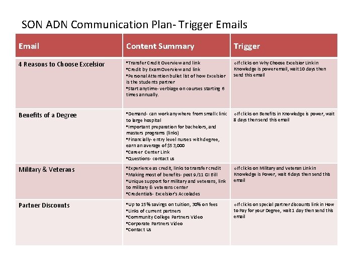SON ADN Communication Plan- Trigger Emails Email Content Summary Trigger 4 Reasons to Choose