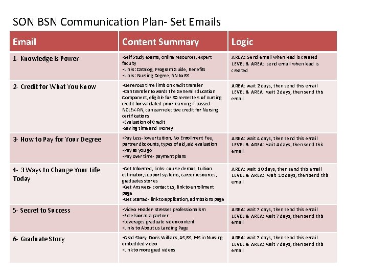 SON BSN Communication Plan- Set Emails Email Content Summary Logic 1 - Knowledge is