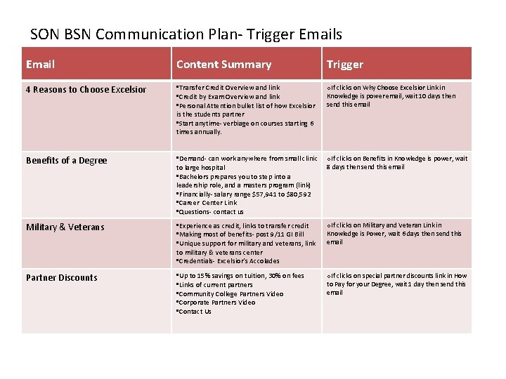 SON BSN Communication Plan- Trigger Emails Email Content Summary Trigger 4 Reasons to Choose