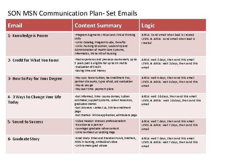 SON MSN Communication Plan- Set Emails Email Content Summary Logic 1 - Knowledge is