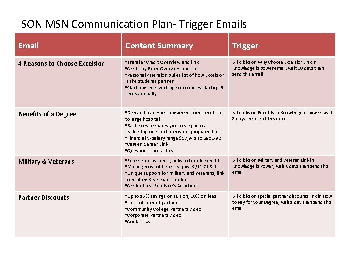 SON MSN Communication Plan- Trigger Emails Email Content Summary Trigger 4 Reasons to Choose