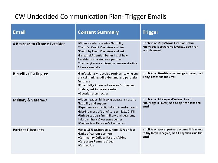 CW Undecided Communication Plan- Trigger Emails Email Content Summary Trigger 4 Reasons to Choose
