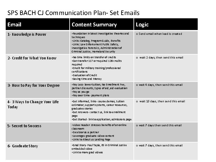 SPS BACH CJ Communication Plan- Set Emails Email Content Summary Logic 1 - Knowledge