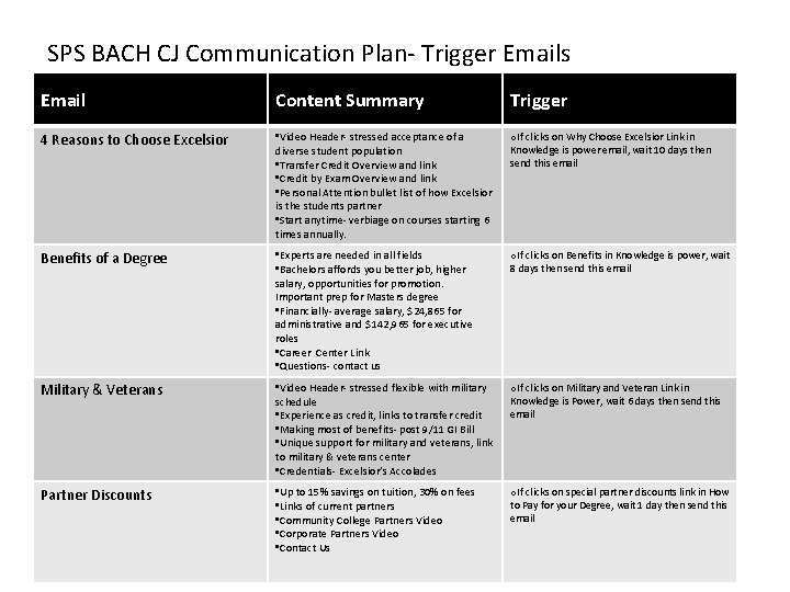 SPS BACH CJ Communication Plan- Trigger Emails Email Content Summary Trigger 4 Reasons to