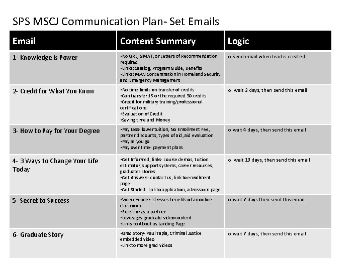 SPS MSCJ Communication Plan- Set Emails Email Content Summary Logic 1 - Knowledge is