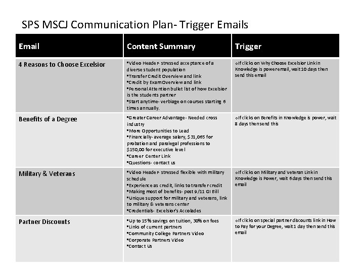 SPS MSCJ Communication Plan- Trigger Emails Email Content Summary Trigger 4 Reasons to Choose