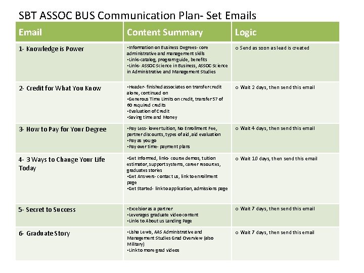 SBT ASSOC BUS Communication Plan- Set Emails Email Content Summary Logic 1 - Knowledge SBT ASSOC BUS Communication Plan- Set Emails Email Content Summary Logic 1 - Knowledge
