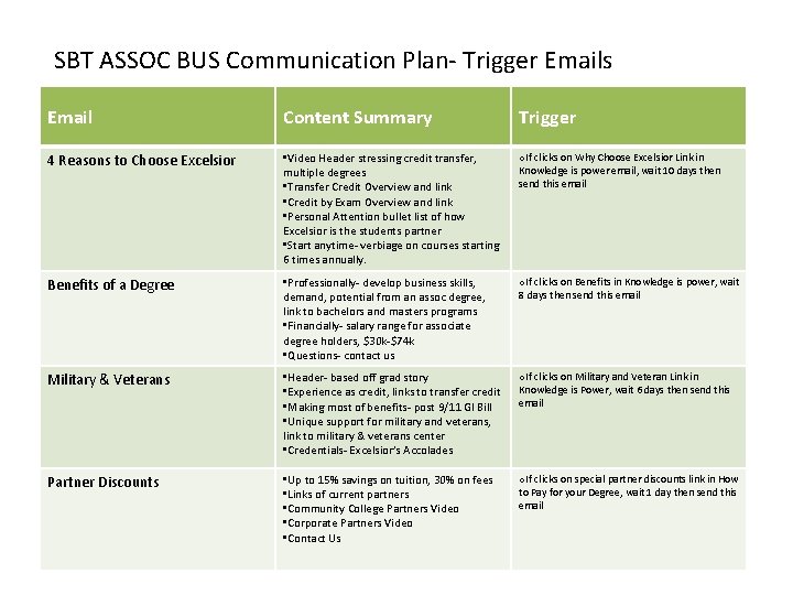 SBT ASSOC BUS Communication Plan- Trigger Emails Email Content Summary Trigger 4 Reasons to